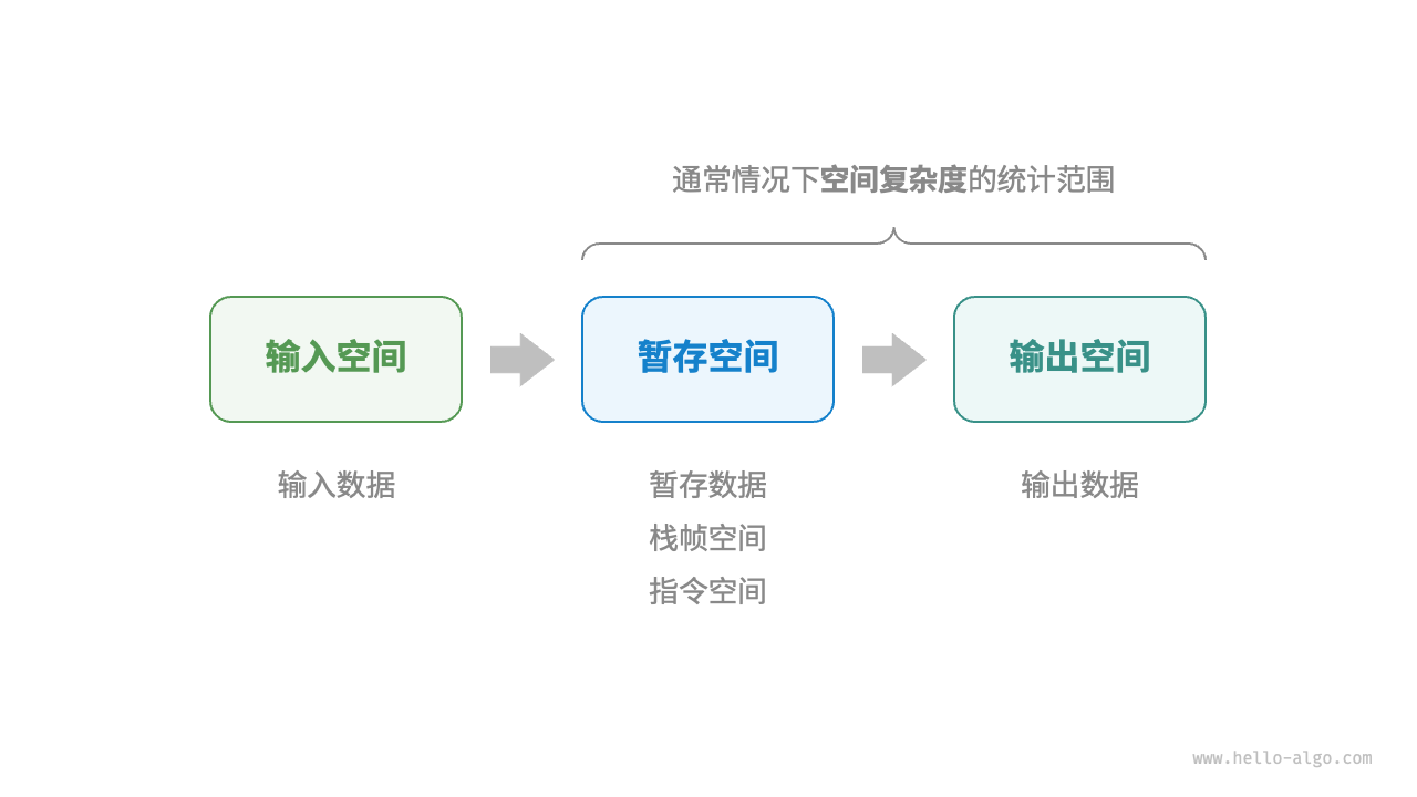 空间复杂度