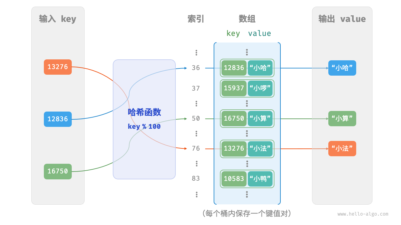 hashmap